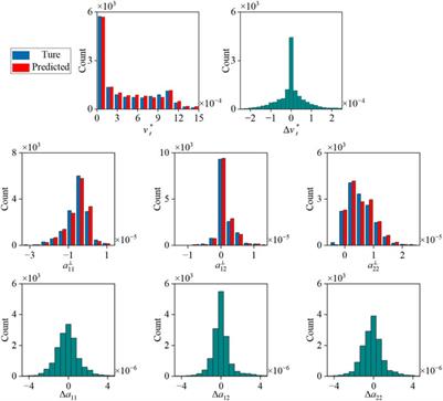 Data-driven RANS closures for improving mean field calculation of separated flows